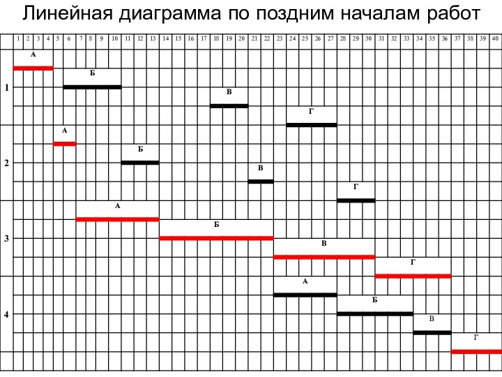 Линейная диаграмма по поздним началам работ