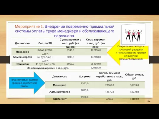 Мероприятие 1. Внедрение повременно-премиальной системы оплаты труда менеджера и обслуживающего