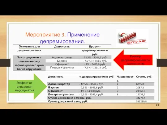 Мероприятие 3. Применение депремирования. Размер депремирования по должностям Эффект от внедрения мероприятия