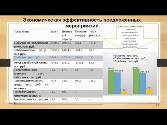 Экономическая эффективность предложенных мероприятий Динамика изменения основных экономических показателей в результате внедрения предложенных мероприятий