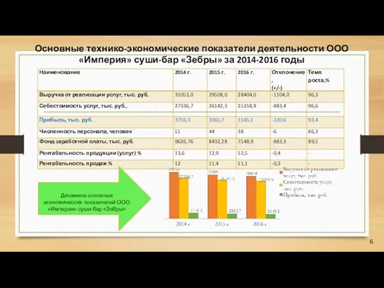 Основные технико-экономические показатели деятельности ООО «Империя» суши-бар «Зебры» за 2014-2016