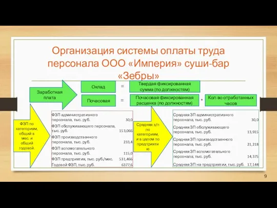 Организация системы оплаты труда персонала ООО «Империя» суши-бар «Зебры» Оклад