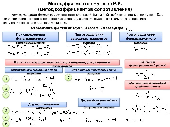 Метод фрагментов Чугаева Р.Р. (метод коэффициентов сопротивления) Активная зона фильтрации