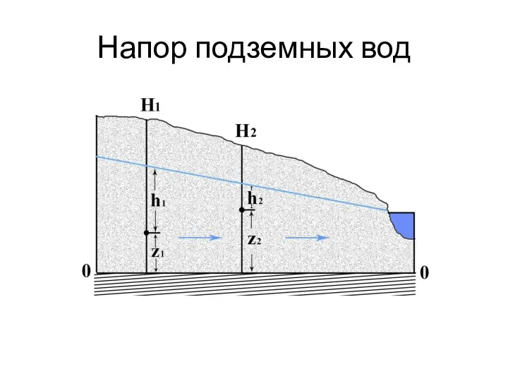 Напор подземных вод