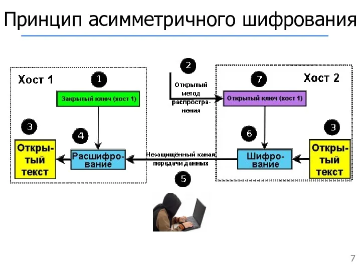 Принцип асимметричного шифрования