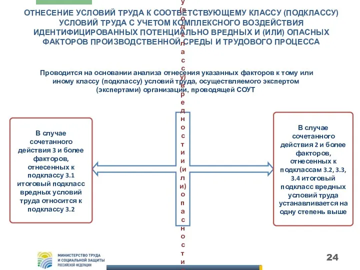 ОТНЕСЕНИЕ УСЛОВИЙ ТРУДА К СООТВЕТСТВУЮЩЕМУ КЛАССУ (ПОДКЛАССУ) УСЛОВИЙ ТРУДА С