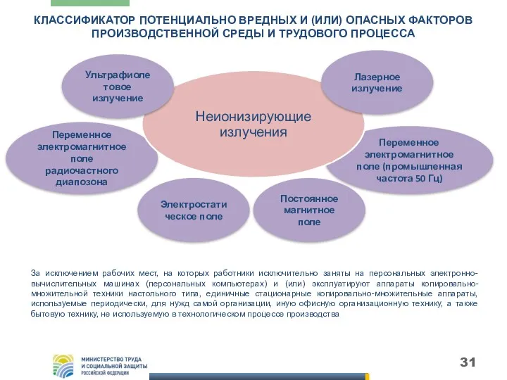 КЛАССИФИКАТОР ПОТЕНЦИАЛЬНО ВРЕДНЫХ И (ИЛИ) ОПАСНЫХ ФАКТОРОВ ПРОИЗВОДСТВЕННОЙ СРЕДЫ И