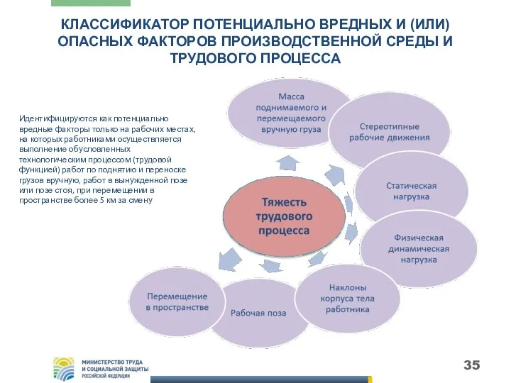 КЛАССИФИКАТОР ПОТЕНЦИАЛЬНО ВРЕДНЫХ И (ИЛИ) ОПАСНЫХ ФАКТОРОВ ПРОИЗВОДСТВЕННОЙ СРЕДЫ И