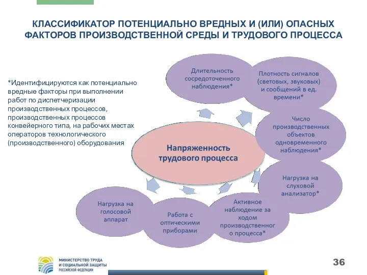 КЛАССИФИКАТОР ПОТЕНЦИАЛЬНО ВРЕДНЫХ И (ИЛИ) ОПАСНЫХ ФАКТОРОВ ПРОИЗВОДСТВЕННОЙ СРЕДЫ И