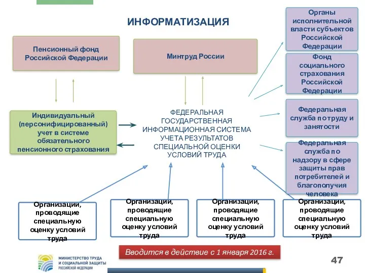 ИНФОРМАТИЗАЦИЯ ФЕДЕРАЛЬНАЯ ГОСУДАРСТВЕННАЯ ИНФОРМАЦИОННАЯ СИСТЕМА УЧЕТА РЕЗУЛЬТАТОВ СПЕЦИАЛЬНОЙ ОЦЕНКИ УСЛОВИЙ