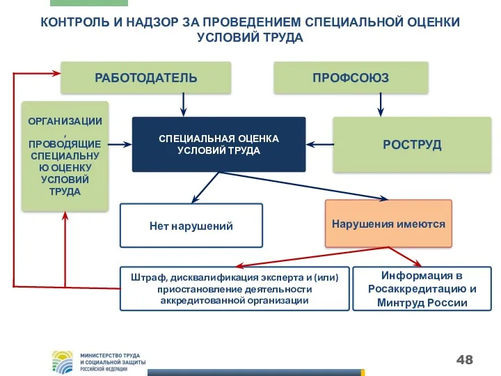 КОНТРОЛЬ И НАДЗОР ЗА ПРОВЕДЕНИЕМ СПЕЦИАЛЬНОЙ ОЦЕНКИ УСЛОВИЙ ТРУДА РАБОТОДАТЕЛЬ