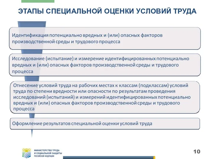 ЭТАПЫ СПЕЦИАЛЬНОЙ ОЦЕНКИ УСЛОВИЙ ТРУДА