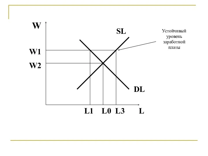 Устойчивый уровень заработной платы L1 L0 L3 L W W1 W2 DL SL