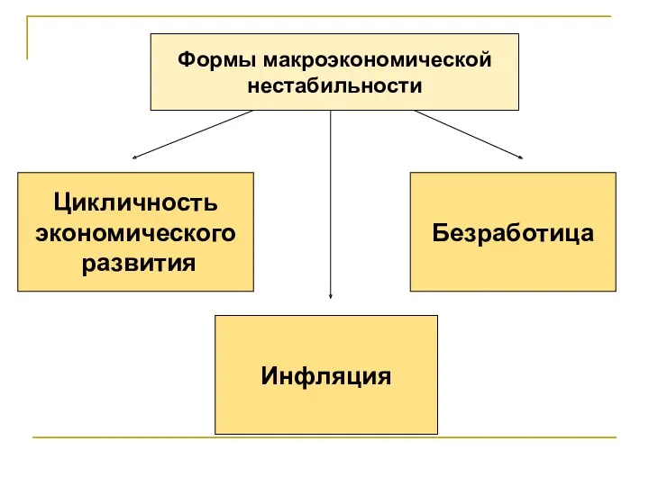 Формы макроэкономической нестабильности