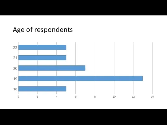 Age of respondents