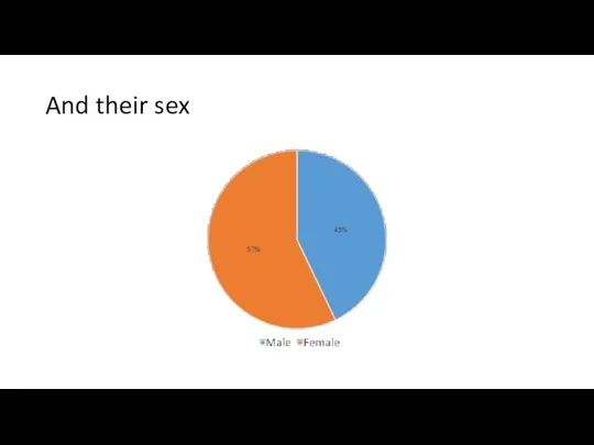 And their sex