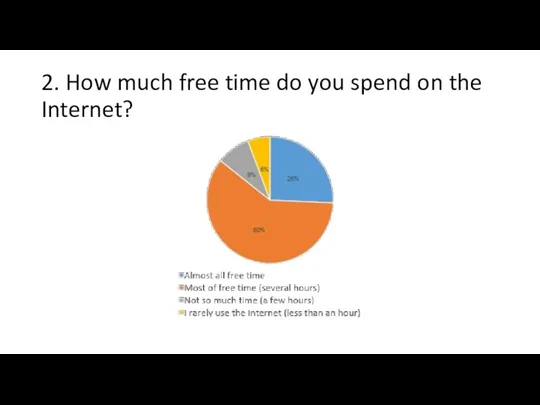 2. How much free time do you spend on the Internet?