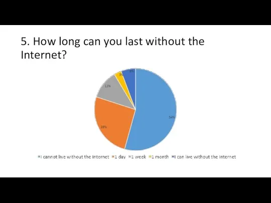 5. How long can you last without the Internet?