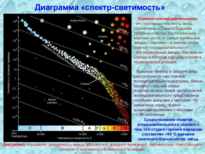 Диаграмма «спектр-светимость» Главная последовательность: - это последовательность звезд разной массы. Самые большие (голубые
