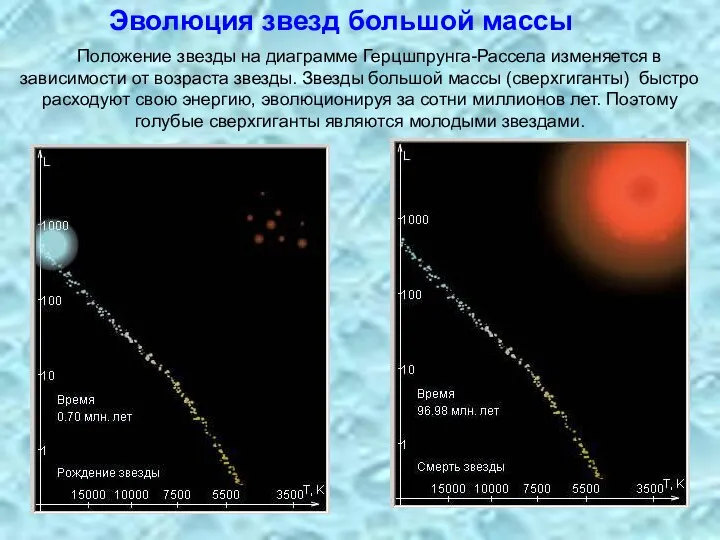 Положение звезды на диаграмме Герцшпрунга-Рассела изменяется в зависимости от возраста
