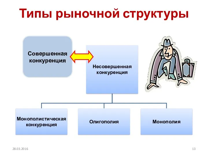 Типы рыночной структуры Совершенная конкуренция 28.03.2016