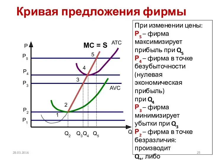 Кривая предложения фирмы 0 1 2 3 4 5 ATC