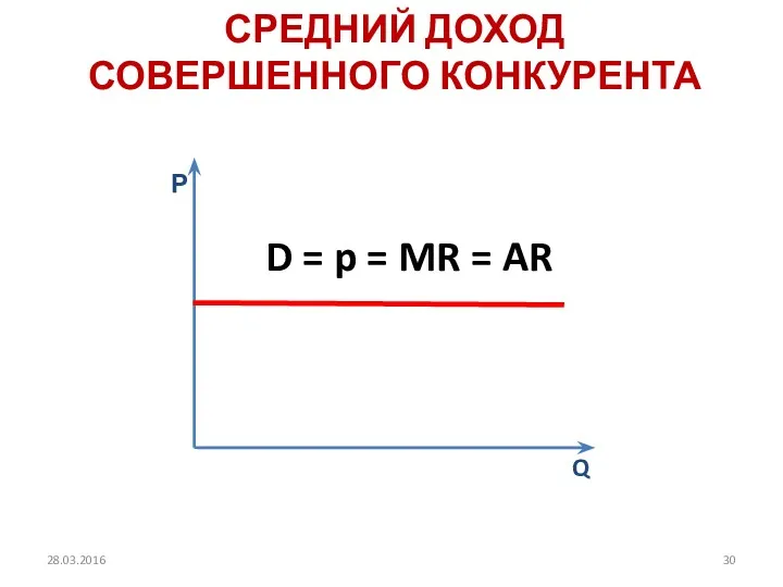 СРЕДНИЙ ДОХОД СОВЕРШЕННОГО КОНКУРЕНТА Р Q D = p = MR = AR 28.03.2016