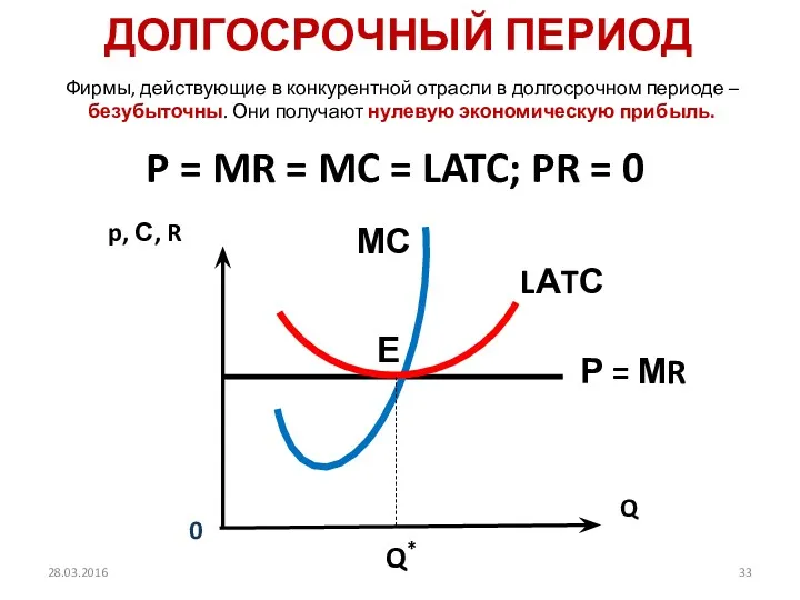 ДОЛГОСРОЧНЫЙ ПЕРИОД P = MR = MC = LATC; PR