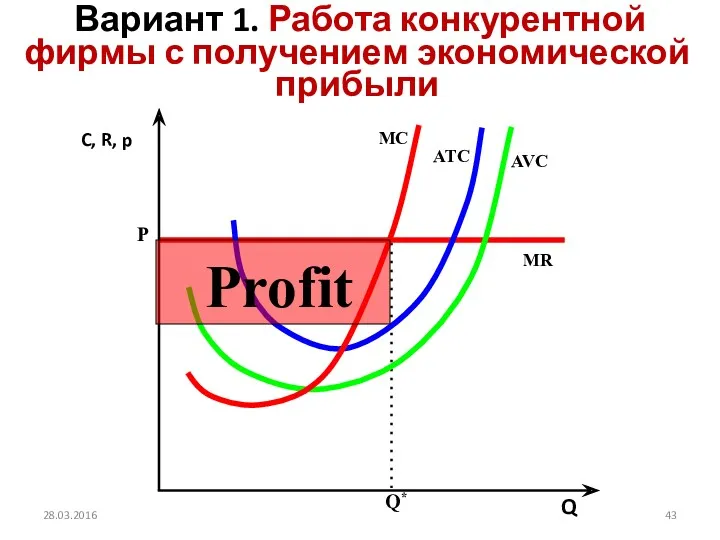 Вариант 1. Работа конкурентной фирмы с получением экономической прибыли Profit 28.03.2016