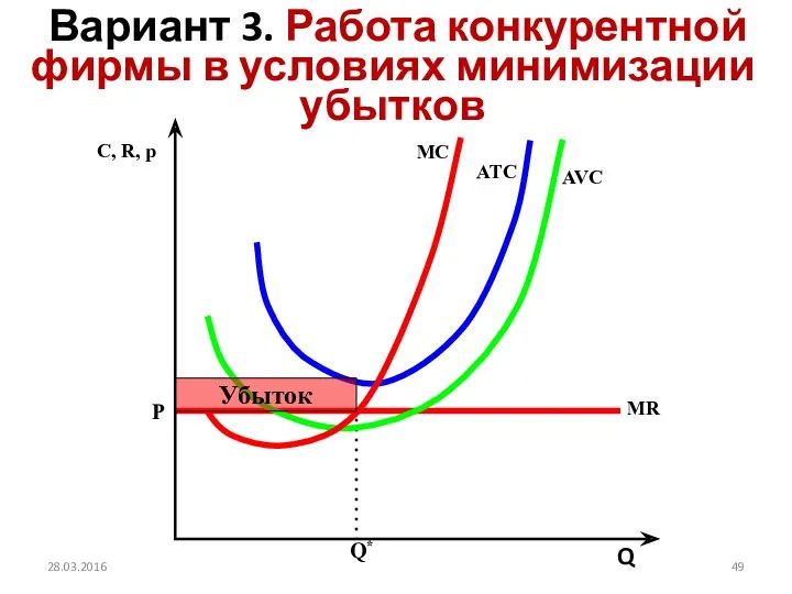 Вариант 3. Работа конкурентной фирмы в условиях минимизации убытков Убыток 28.03.2016