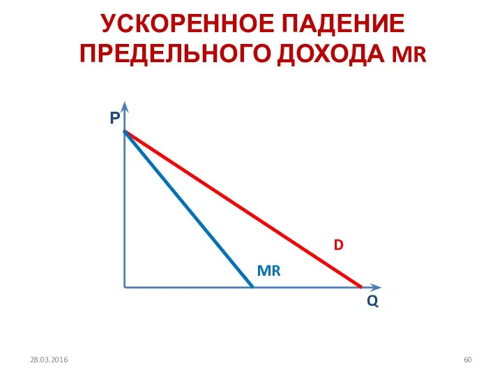 УСКОРЕННОЕ ПАДЕНИЕ ПРЕДЕЛЬНОГО ДОХОДА MR Р Q D MR 28.03.2016