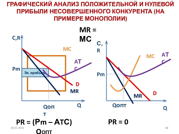 ГРАФИЧЕСКИЙ АНАЛИЗ ПОЛОЖИТЕЛЬНОЙ И НУЛЕВОЙ ПРИБЫЛИ НЕСОВЕРШЕННОГО КОНКУРЕНТА (НА ПРИМЕРЕ