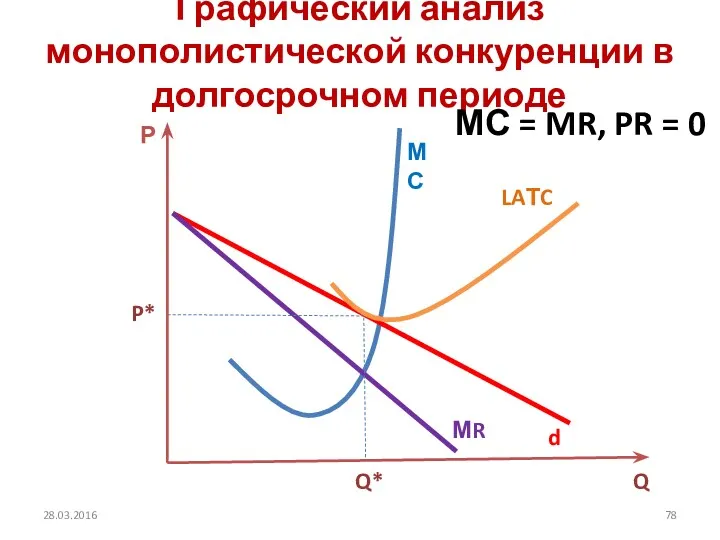 Графический анализ монополистической конкуренции в долгосрочном периоде Р d LAТC