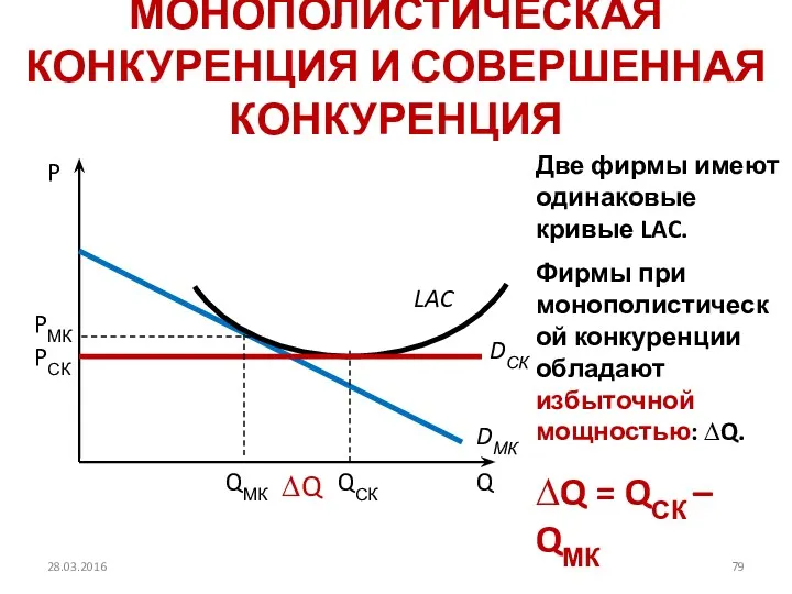 МОНОПОЛИСТИЧЕСКАЯ КОНКУРЕНЦИЯ И СОВЕРШЕННАЯ КОНКУРЕНЦИЯ P PСК QСК DСК Q