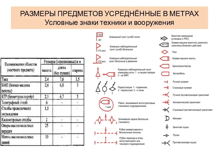 РАЗМЕРЫ ПРЕДМЕТОВ УСРЕДНЁННЫЕ В МЕТРАХ Условные знаки техники и вооружения