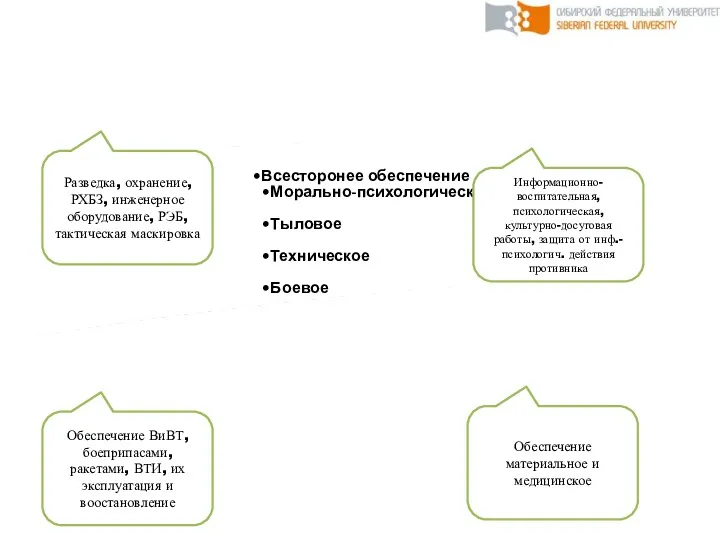 Всесторонее обеспечение Морально-психологическое Тыловое Техническое Боевое Разведка, охранение, РХБЗ, инженерное