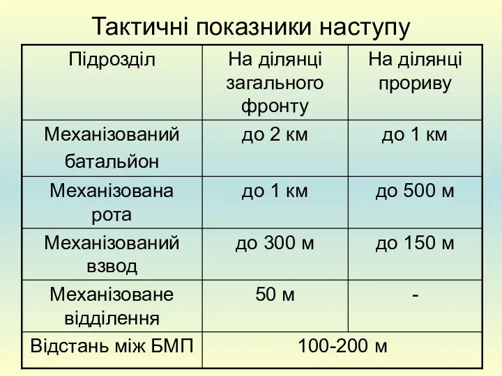 Тактичні показники наступу