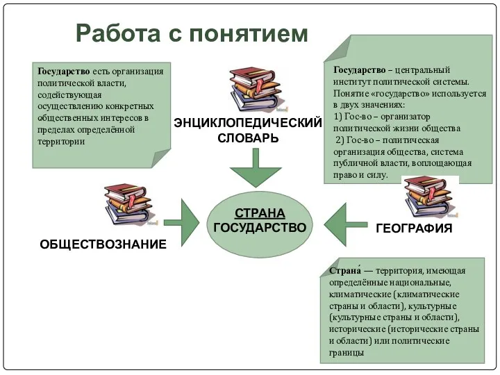 Работа с понятием СТРАНА ГОСУДАРСТВО ЭНЦИКЛОПЕДИЧЕСКИЙ СЛОВАРЬ ОБЩЕСТВОЗНАНИЕ ГЕОГРАФИЯ Государство