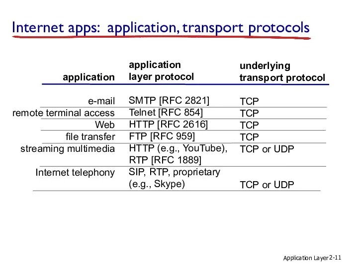 Application Layer 2- Internet apps: application, transport protocols application e-mail remote terminal access