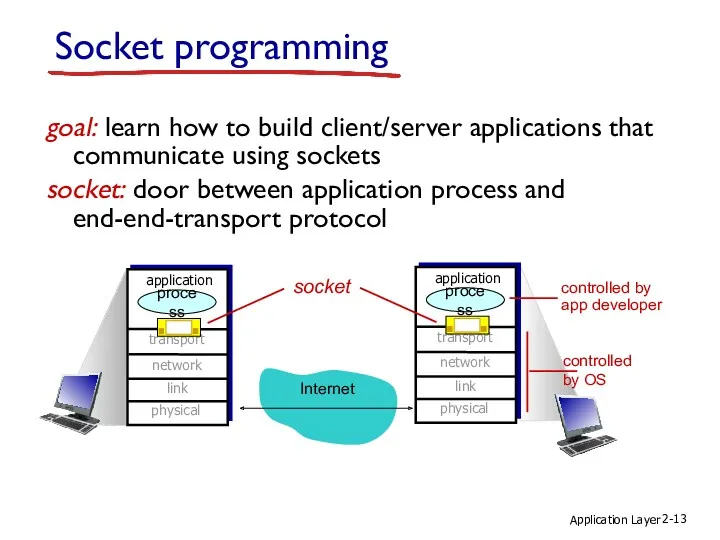 Application Layer 2- Socket programming goal: learn how to build client/server applications that