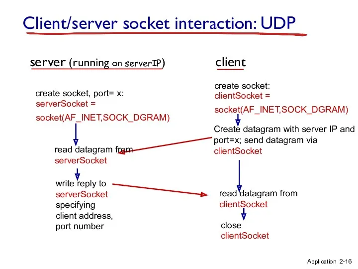 Client/server socket interaction: UDP create socket, port= x: serverSocket = socket(AF_INET,SOCK_DGRAM) Application 2-