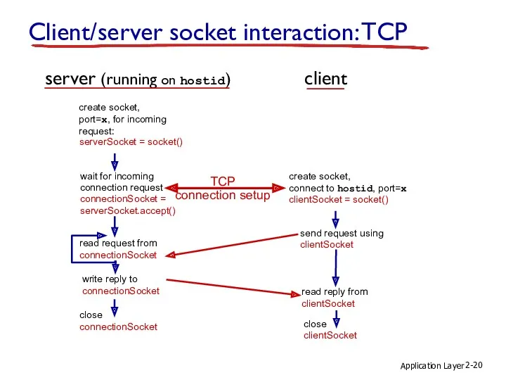 Application Layer 2- Client/server socket interaction: TCP server (running on hostid) client