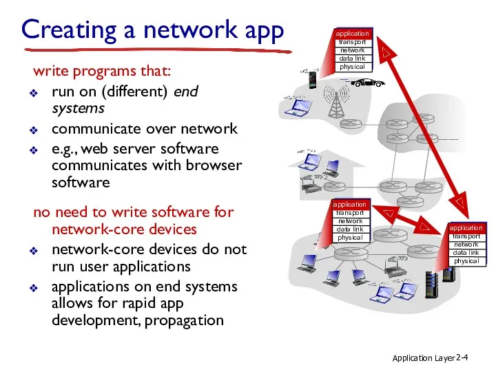Application Layer 2- Creating a network app write programs that: run on (different)