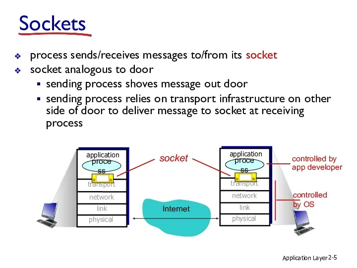 Application Layer 2- Sockets process sends/receives messages to/from its socket socket analogous to