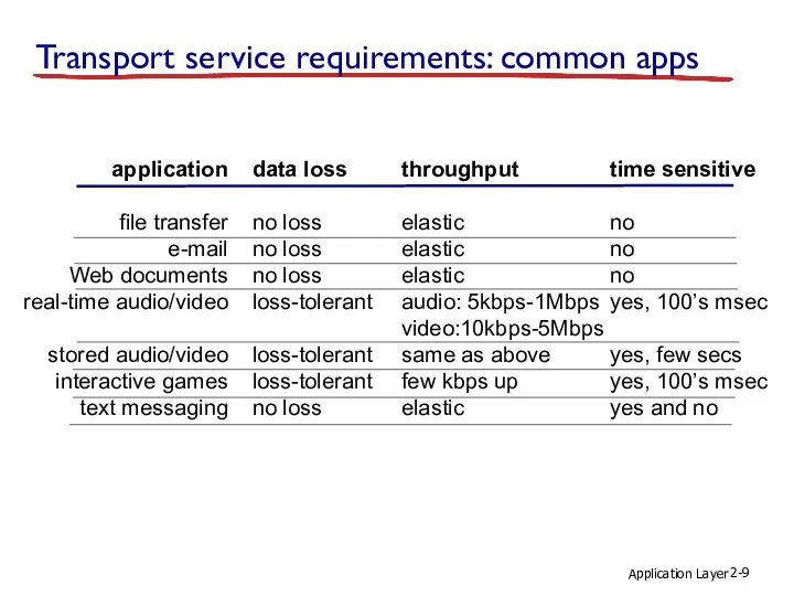 Application Layer 2- Transport service requirements: common apps application file transfer e-mail Web