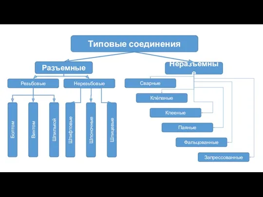 Разъемные Неразъемные Типовые соединения Резьбовые Нерезьбовые Болтом Винтом Шпилькой Штифтовые