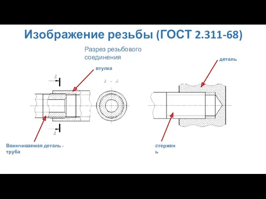 Изображение резьбы (ГОСТ 2.311-68) Разрез резьбового соединения деталь стержень Ввинчиваемая деталь - труба втулка