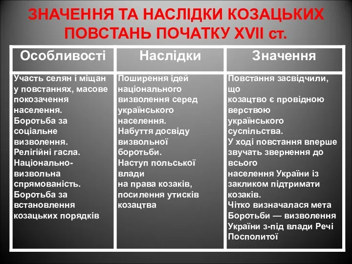 ЗНАЧЕННЯ ТА НАСЛІДКИ КОЗАЦЬКИХ ПОВСТАНЬ ПОЧАТКУ XVII ст.