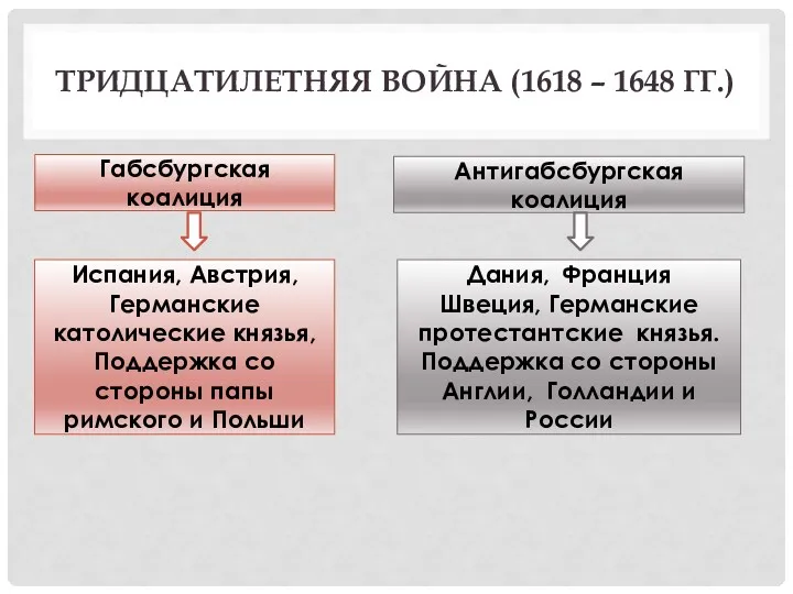 ТРИДЦАТИЛЕТНЯЯ ВОЙНА (1618 – 1648 ГГ.) Габсбургская коалиция Антигабсбургская коалиция Испания, Австрия, Германские