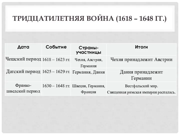 ТРИДЦАТИЛЕТНЯЯ ВОЙНА (1618 – 1648 ГГ.)